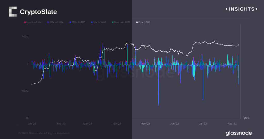 Mountainous Bitcoin withdrawal hints at bullish sentiment as whales switch $400M off exchanges