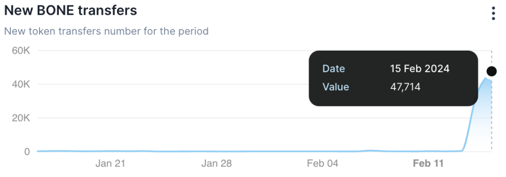 Shiba Inu’s Shibarium Network Witnesses Mysterious Spike of 8139% in BONE Token Transfers