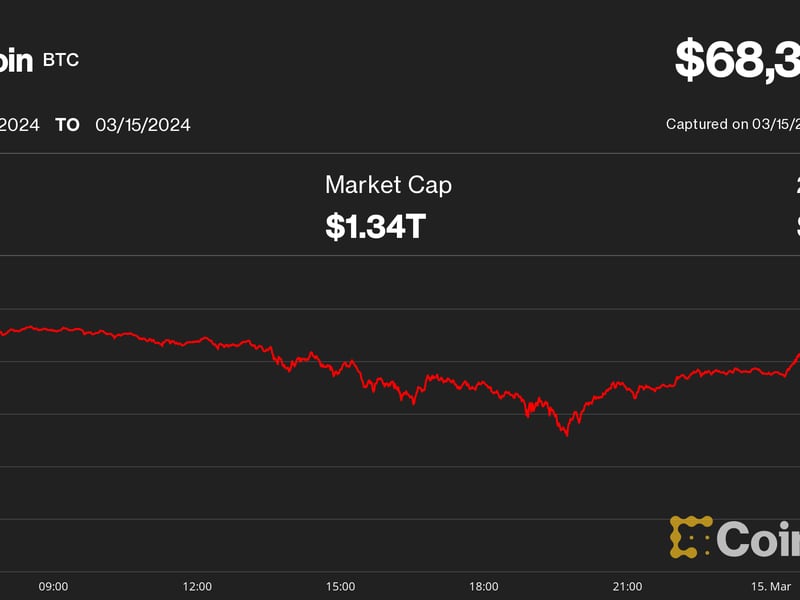 Bitcoin Tumbles to $67K As Asia Begins Shopping and selling Day