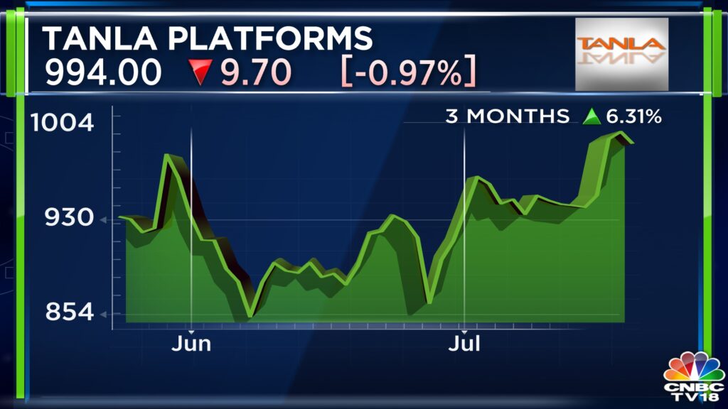 Tanla Platforms Q1 Results | Get profit rises 4% to ₹141 crore, earnings up 10%