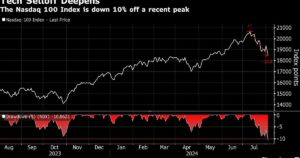 Nasdaq 100 in Correction Territory With AI Darlings Sinking…