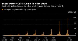 Texans Trying to Discontinuance Frigid in Warmth Lifts Energy Use to Novel File Excessive… Developing…