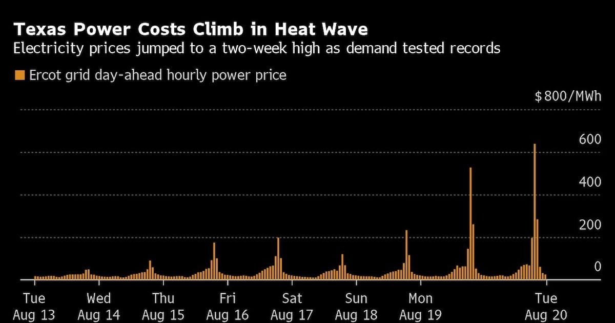 Texans Trying to Discontinuance Frigid in Warmth Lifts Energy Use to Novel File Excessive… Developing…