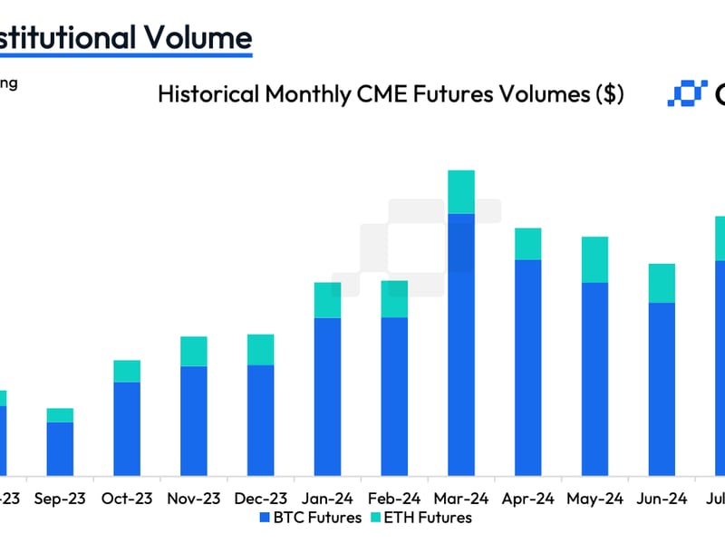 Ether CME Futures Volume Shrinks as ETH ETFs Disappoint, Crypto Market Geese Risk