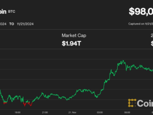 First Mover Americas: Bitcoin at $100K Sounds Good, however Query Pullback