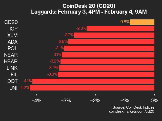 CoinDesk 20 Performance Substitute: UNI Falls 4.2% as Index Trades Decrease From Monday