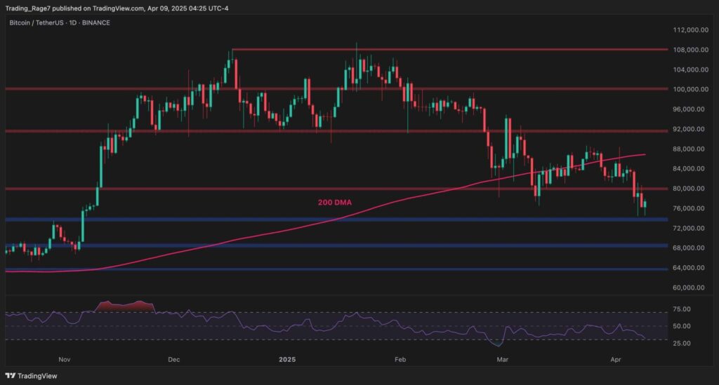 Bitcoin Tag Diagnosis: BTC Risks Extra Downside if it Fails to Reclaim This Resistance