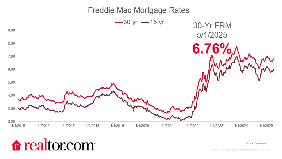 Mortgage Charges Decline to 6.76%