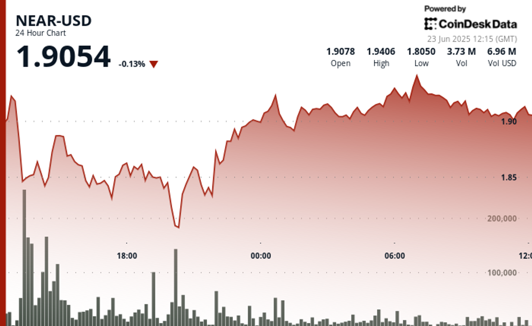 NEAR Protocol Surges 7% After Volatility Take a look at, Establishes Key Toughen