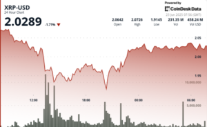 XRP Reclaims $2 Diploma After Entertaining Sell-Off, Futures Quantity Hits $4B