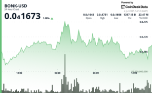 BONK Eyes Breakout as ETF Buzz and Burn Teach off Spark Novel Rally