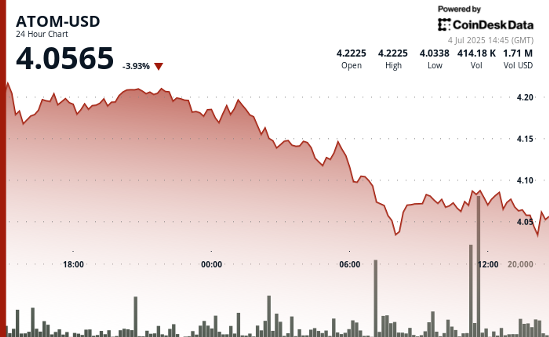 ATOM Tumbles 4% as Sellers Blueprint Necessary $4 Enhance Level