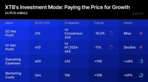 361,000 New Friends, But Where’s the Money? XTB Shares Fall as Q2 Outcomes Omit Estimates