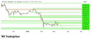 Bitcoin (BTC) Defends Red meat up With Eyes Build on a Rupture Towards $75K