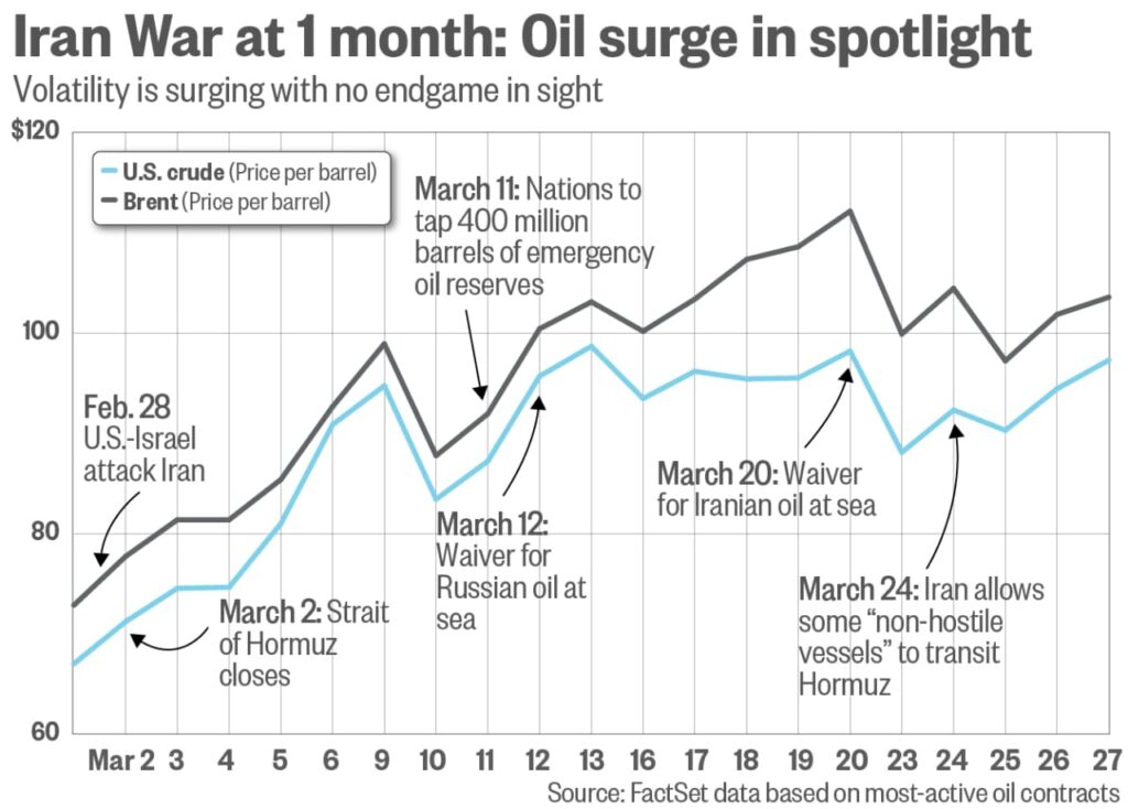 Fears of a extended oil shock develop as Iran battle lurches in direction of its 2nd month
