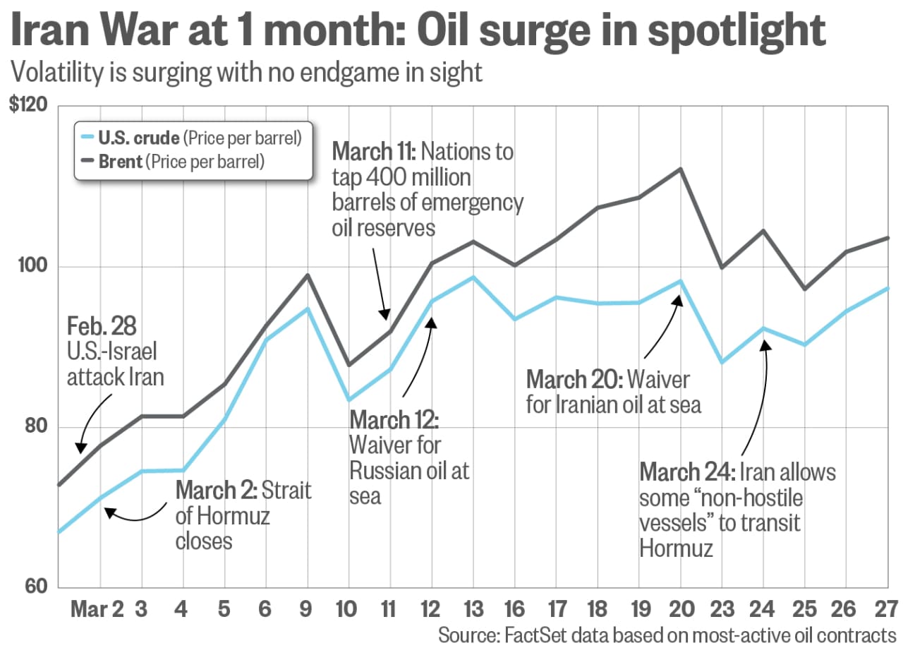 Fears of a extended oil shock develop as Iran battle lurches in direction of its 2nd month