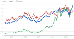 Nvidia adds $591B in market cap in four days, surpassing Oracle’s total valuation