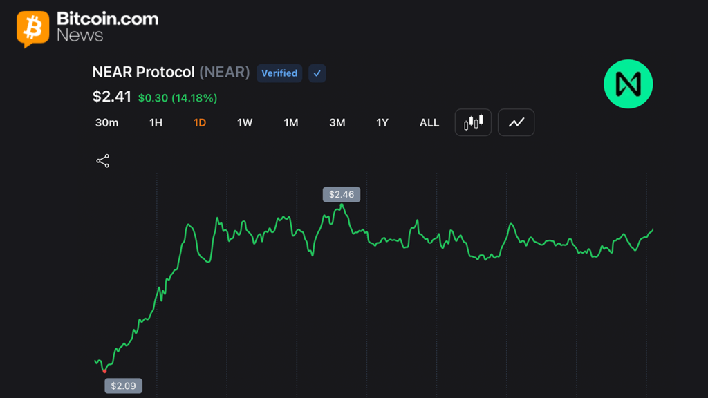 NEAR Protocol Jumps 54% Weekly as Short Sellers Duvet and AI Rotation Hastens