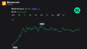 NEAR Protocol Jumps 54% Weekly as Short Sellers Duvet and AI Rotation Hastens