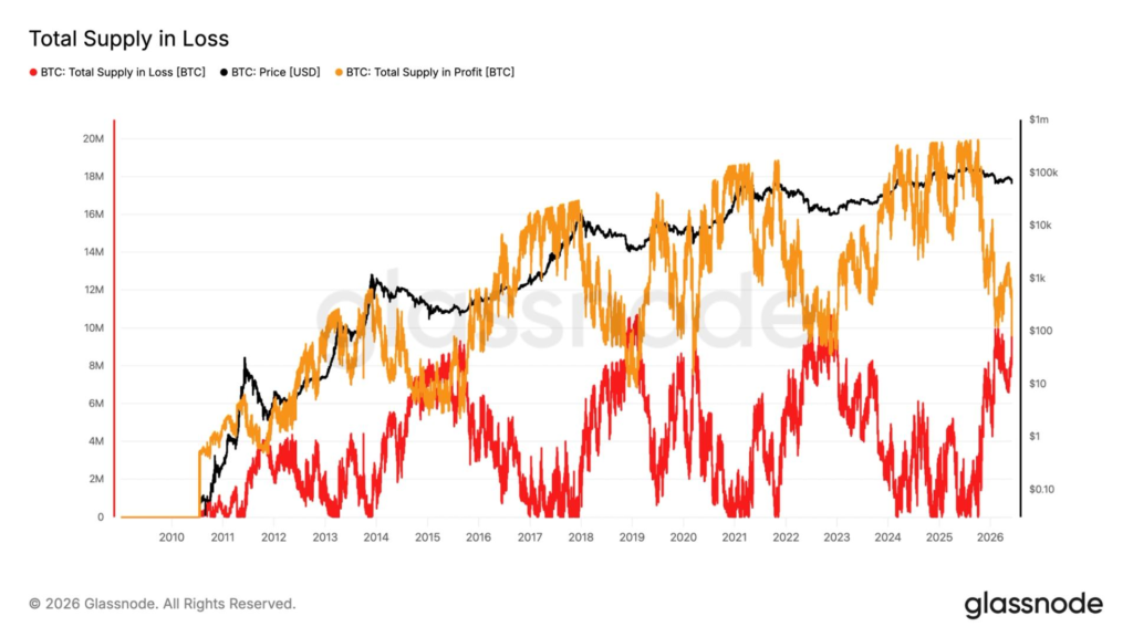 This bitcoin metric has marked every bear market backside, and it’s loyal flashed again