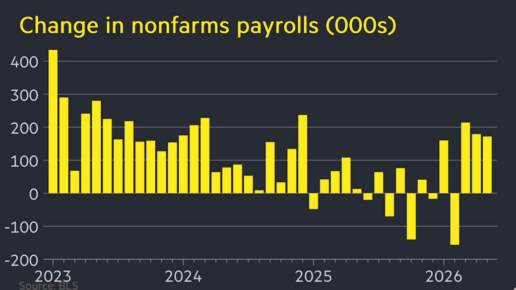 Merchants enhance bets for Fed rate upward push after bumper US jobs represent