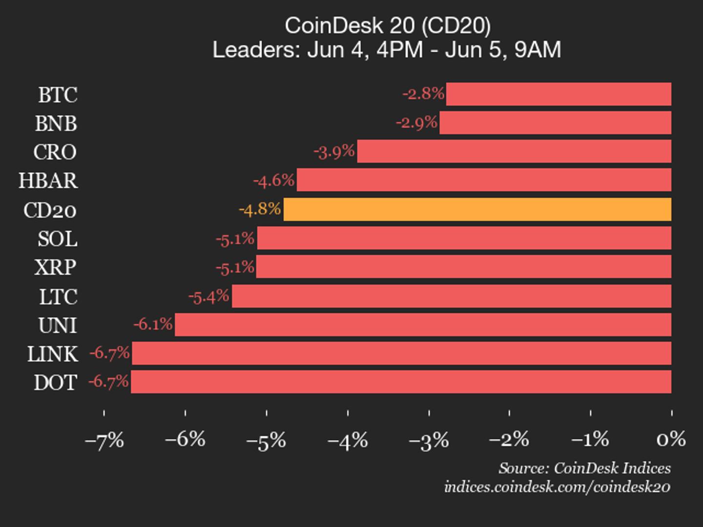 CoinDesk 20 performance update: Bitcoin (BTC) charge drops 2.8% as index declines