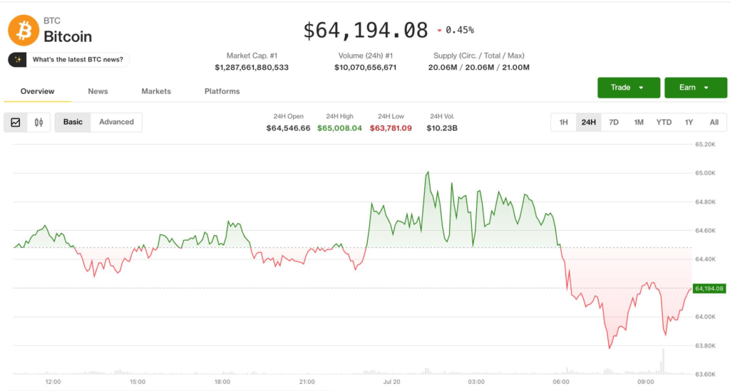 Crypto market slips at the same time as equities advance. Pump surges on social-media chatter