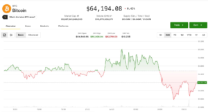Crypto market slips at the same time as equities advance. Pump surges on social-media chatter