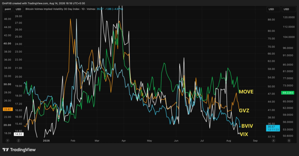 Alarm is fading across markets, be it bitcoin, shares, gold or bonds
