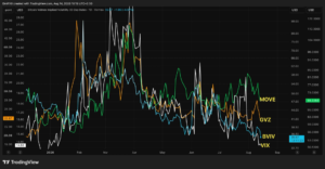 Alarm is fading across markets, be it bitcoin, shares, gold or bonds