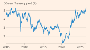 US chip shares drag as govt borrowing charges hit multiyear highs