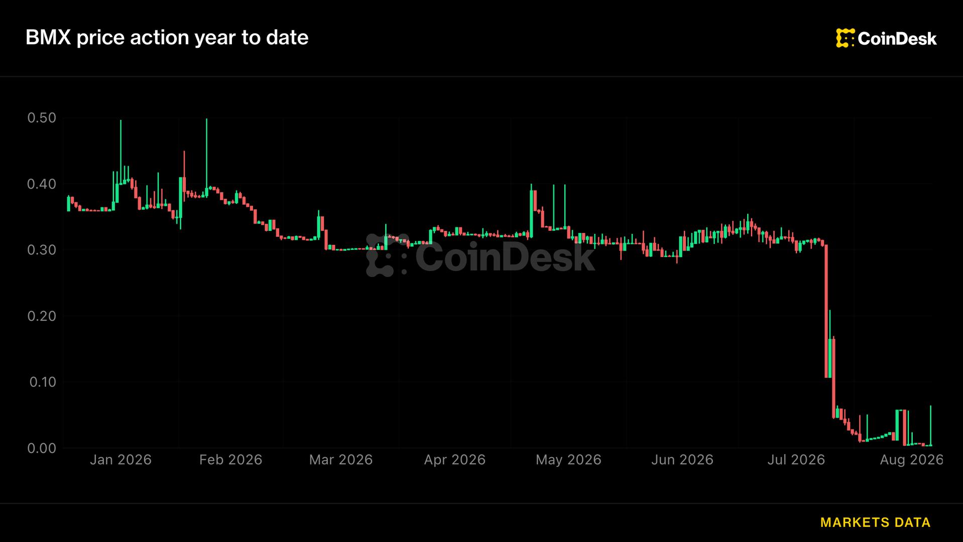 Crypto commerce BitMart weighs partial restart and creditor payouts weeks after asserting shutdown