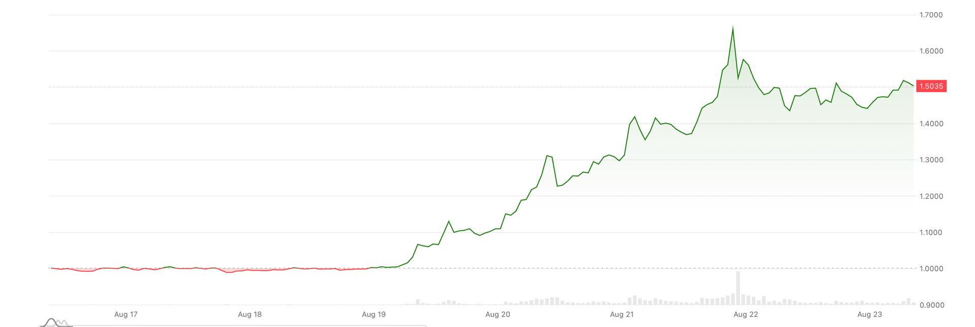 XRP heading within the dependable direction for biggest weekly abolish in 21 months as Treasury buyback spurs ‘curve regulate’ hopes
