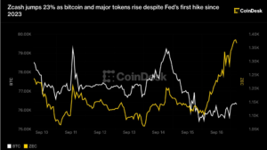 Zcash jumps 23% as bitcoin and major tokens rise no topic Fed’s first hike since 2023