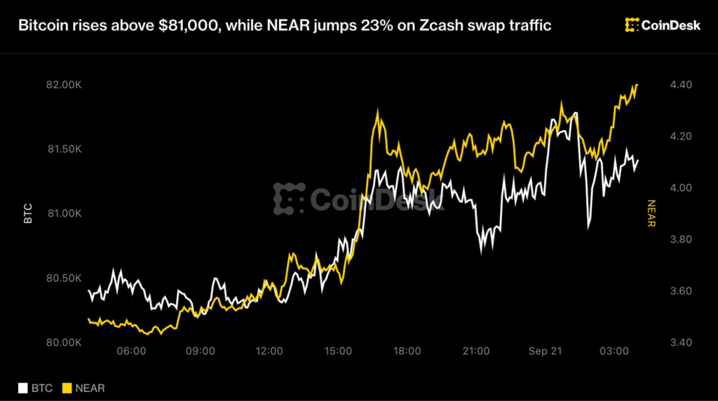 Bitcoin rises above $81,000, while NEAR jumps 23% on Zcash swap site traffic