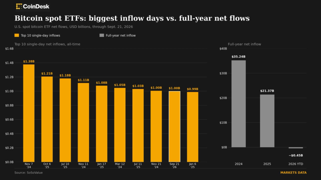 Place bitcoin ETFs attracted with regards to $1 billion on Monday, the Ninth largest influx ever