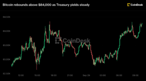 Stay updates: Bitcoin rebounds above $84,000 as ETFs appeal to $30 million