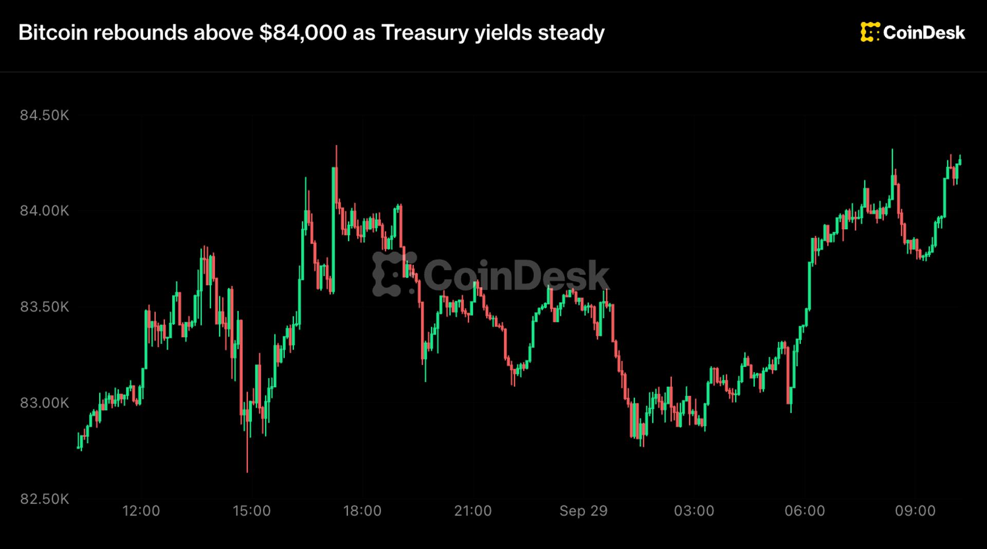 Stay updates: Bitcoin rebounds above $84,000 as ETFs appeal to $30 million