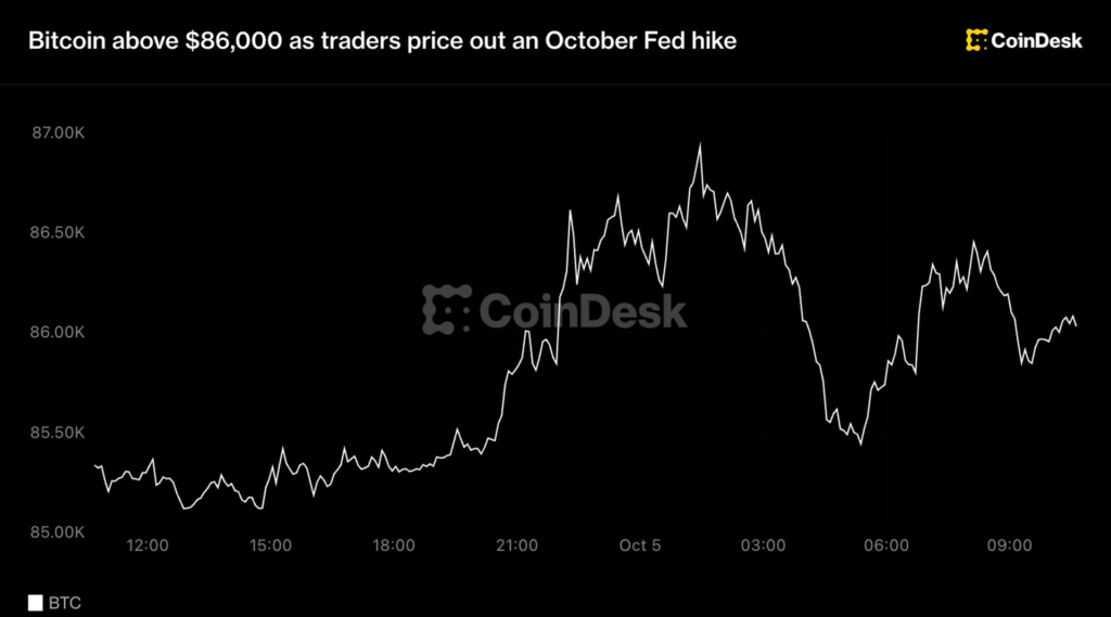 Live updates: Bitcoin above $86,000 as merchants value out an October Fed hike