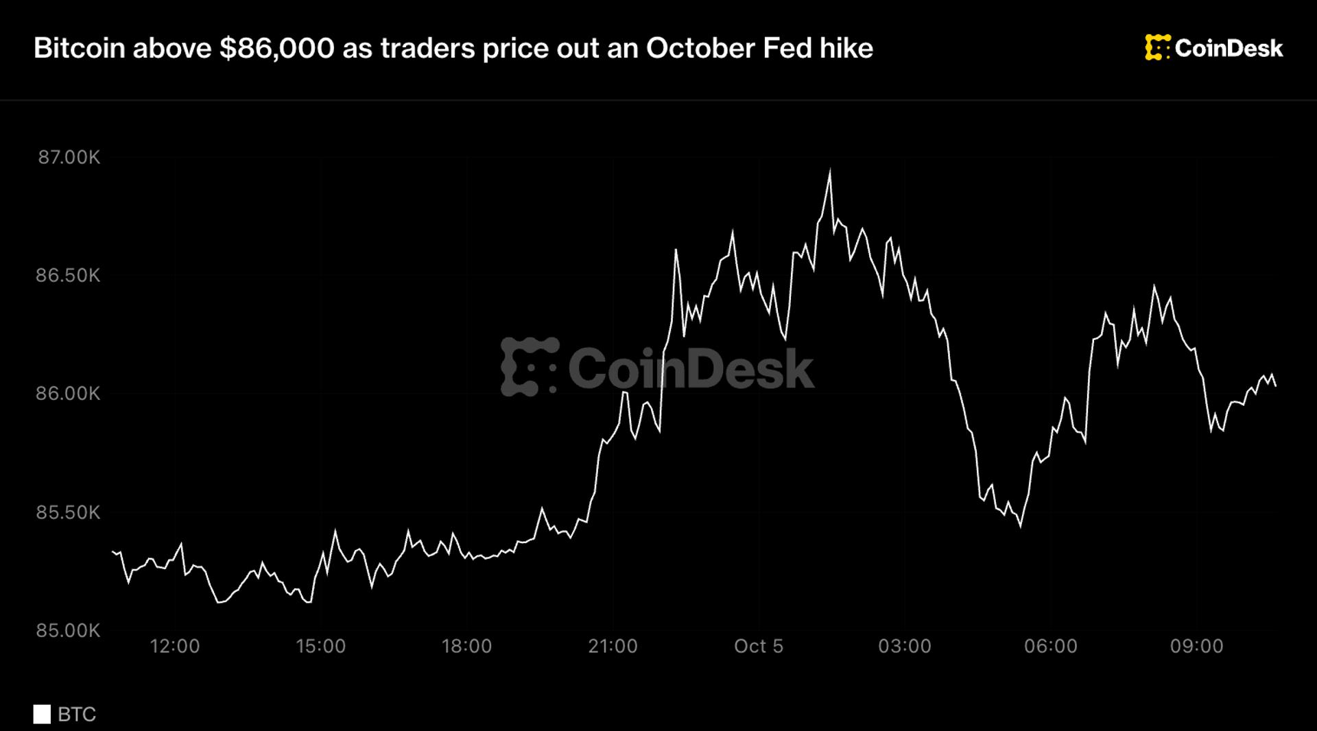Live updates: Bitcoin above $86,000 as merchants value out an October Fed hike