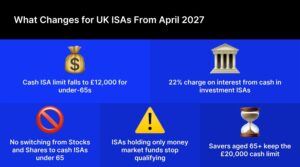 UK Brokers to Pay 22% Payment on ISA Money Curiosity as eToro Look Reveals Savers Unprepared