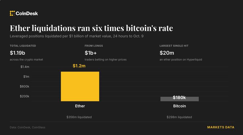 Ether bets were wiped out at six instances bitcoin’s price in crypto’s $1 billion flush