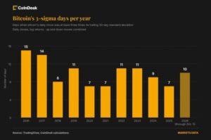 Bitcoin’s volatility has plunged, however crude tag swings are extra frequent than in 2018