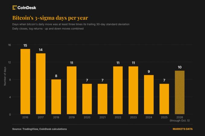 Bitcoin’s volatility has plunged, however crude tag swings are extra frequent than in 2018