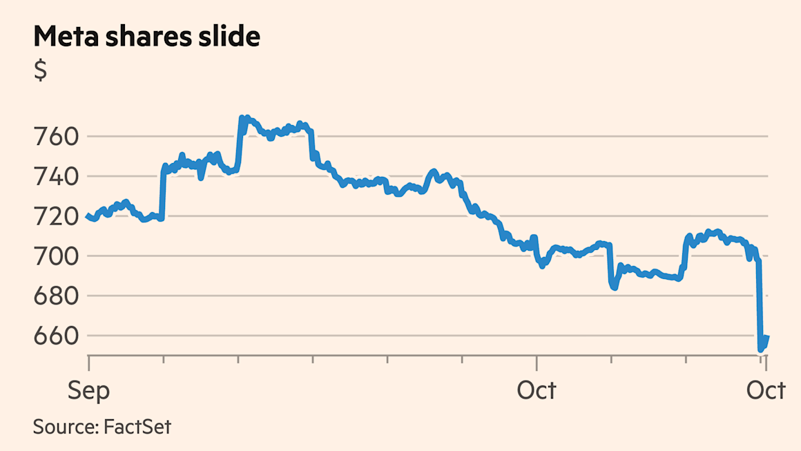 Meta sell-off drags US tech shares lower as AI spending fears flare up