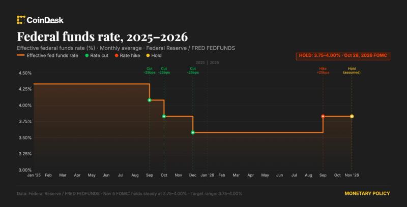 Fed leaves curiosity rates unchanged, as anticipated